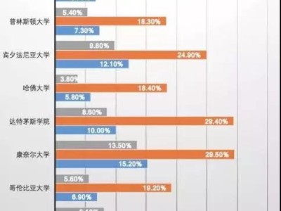 揭秘藤校录取9大要素