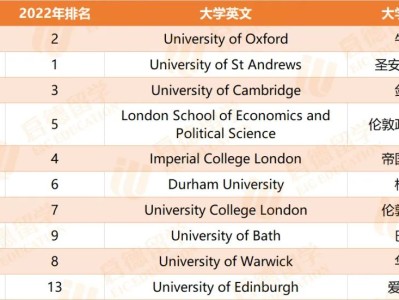 新发布丨2023 TIMES英国大学排名发布！牛津位居榜首！