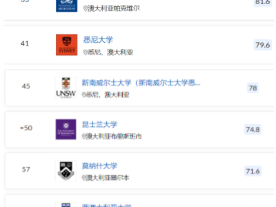 全球升学计划,QS TOP50的院校不香吗?